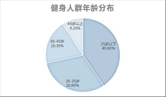 共享健身房经营模式_共享健身_共享健身房怎么收费